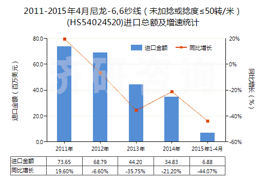 2011-2015年4月尼龍-6,6紗線（未加捻或捻度≤50轉(zhuǎn)/米）(HS54024520)進(jìn)口總額及增速統(tǒng)計(jì)
